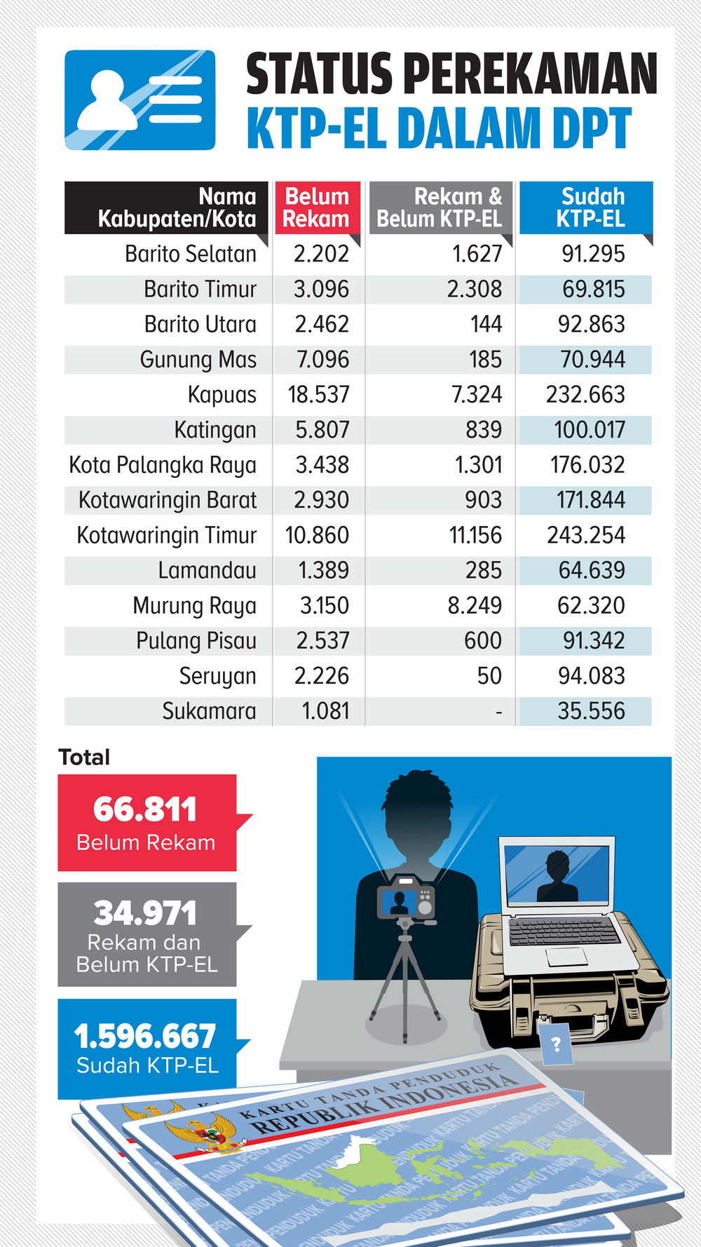Status Perekaman KTP-el dalam DPT