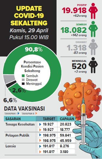 SUMBER: DATA MEDIA CENTER SATGAS COVID-19 KALTENG