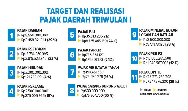 Target dan Realisasi Pajak Daerah Triwulan I