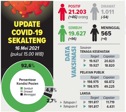 SUMBER: MEDIA CENTER SATGAS COVID-19 KALTENG.