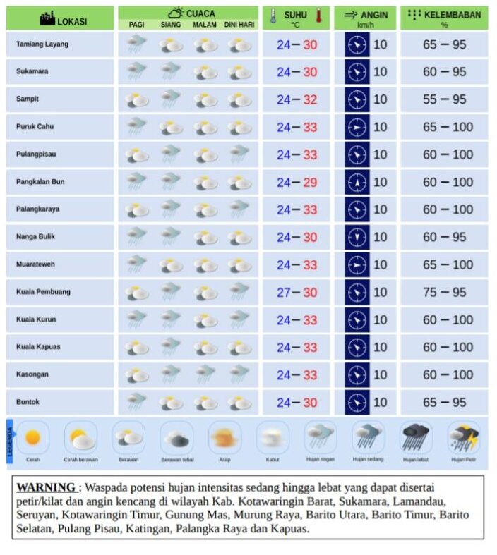 PRAKIRAAN CUACA : Prakiraan Cuaca Provinsi Kalimantan Tengah (Kalteng) Sabtu (12/6/2021) 07.00 wib hingga Minggu (13/6/2021) 07.00 wib. BMKG UNTUK KALTENG.CO
