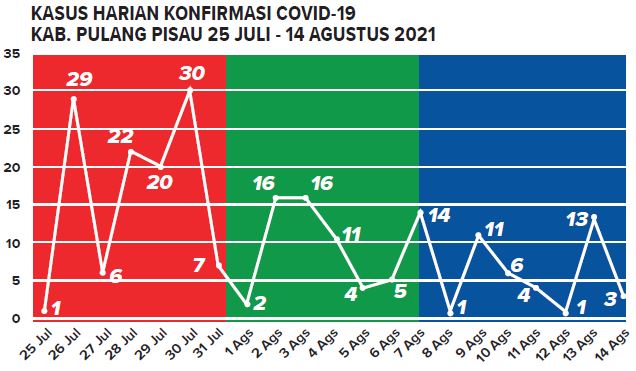 SUMBER: Satgas Penanganan Covid-19 Kabupaten Pulang Pisau