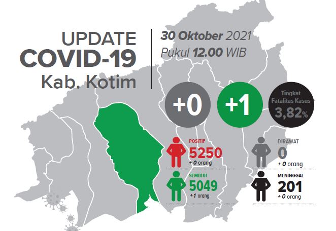 SUMBER: SATGAS COVID-19 KOTAWARINGIN TIMUR
