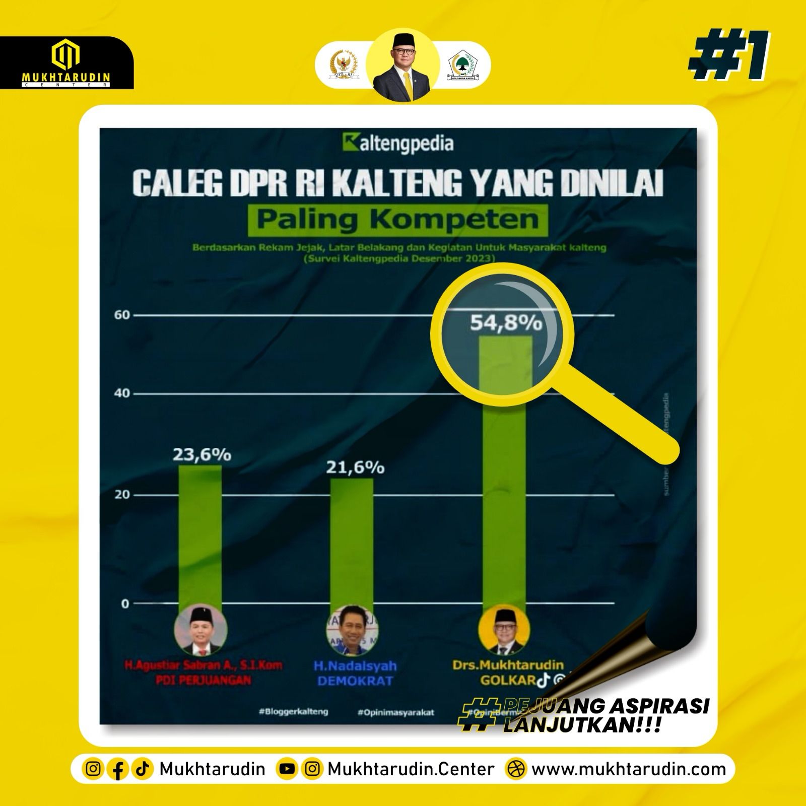 Mukhtarudin Masuk Nominasi Caleg DPR RI Dapil Kalteng Yang Paling ...