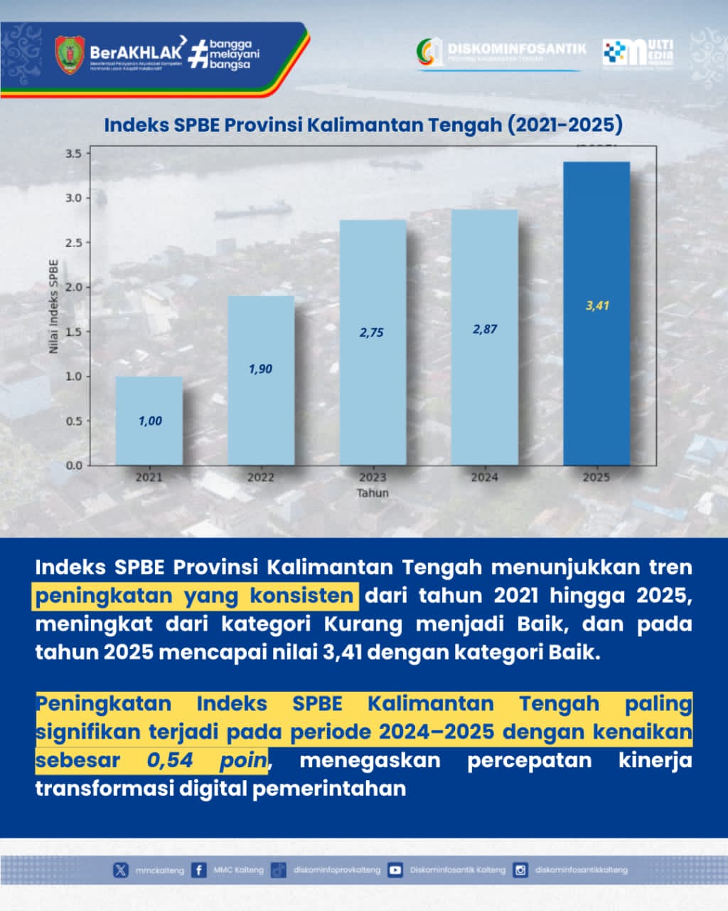 Indeks SPBE Prov. Kalteng 2021-2025