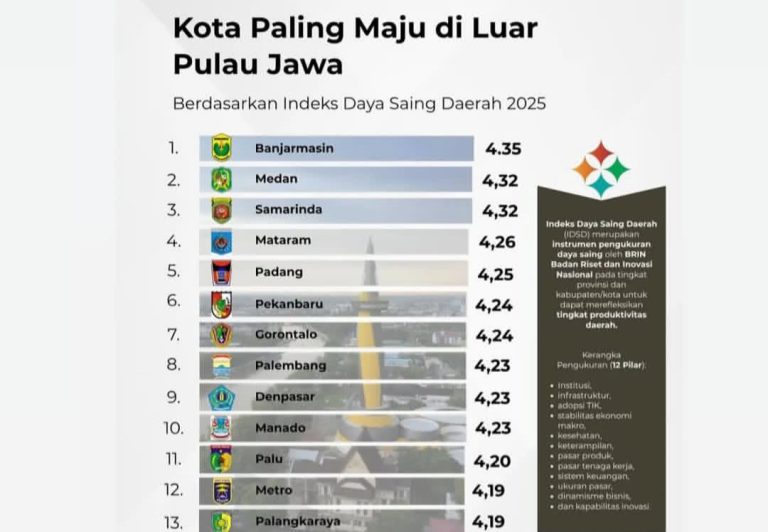 Palangka Raya Masuk Daftar Kota Maju di Indonesia