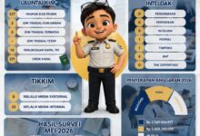 Capaian kinerja Kantor Imigrasi Kelas III TPI Kotawaringin Barat selama Bulan Mei 2026